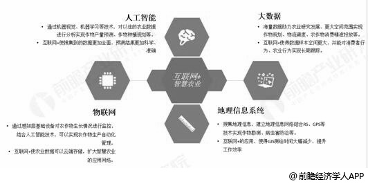 创新技术在互联网智慧农业模式中应用分析情况