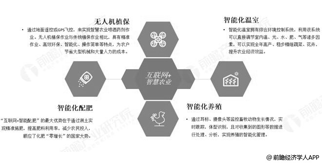 智慧农业应用四大经典场景分析情况